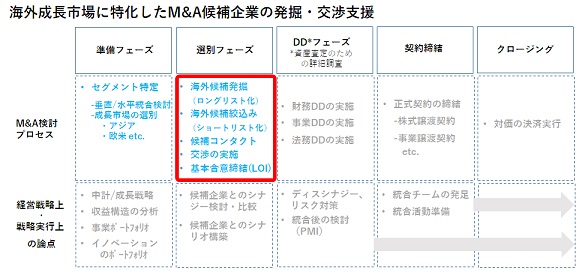 海外投資